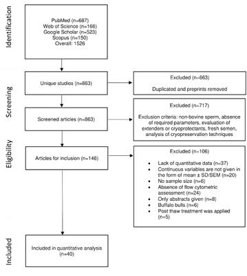 Systematic review and meta-analysis of cryopreserved bovine sperm assessment: harnessing imaging flow cytometry for multi-parametric analysis